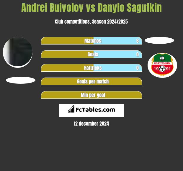 Andrei Buivolov vs Danylo Sagutkin h2h player stats