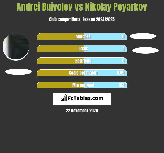 Andrei Buivolov vs Nikolay Poyarkov h2h player stats