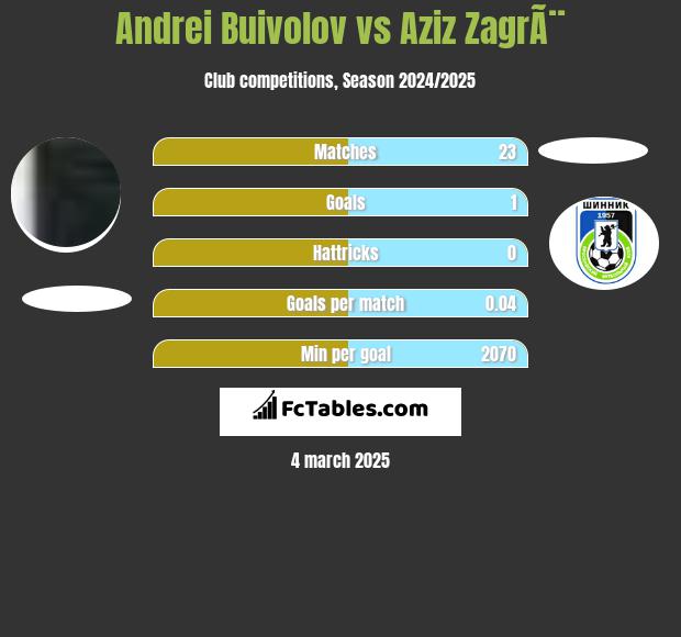 Andrei Buivolov vs Aziz ZagrÃ¨ h2h player stats