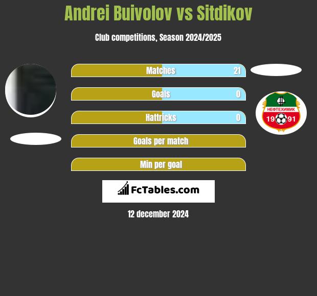 Andrei Buivolov vs Sitdikov h2h player stats