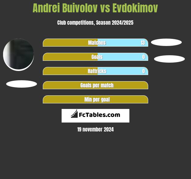 Andrei Buivolov vs Evdokimov h2h player stats