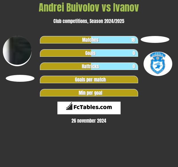 Andrei Buivolov vs Ivanov h2h player stats