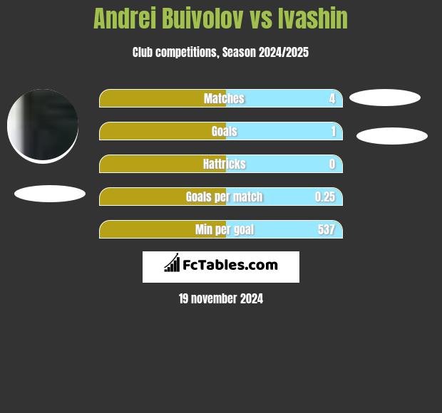 Andrei Buivolov vs Ivashin h2h player stats