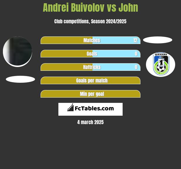 Andrei Buivolov vs John h2h player stats