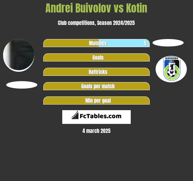 Andrei Buivolov vs Kotin h2h player stats