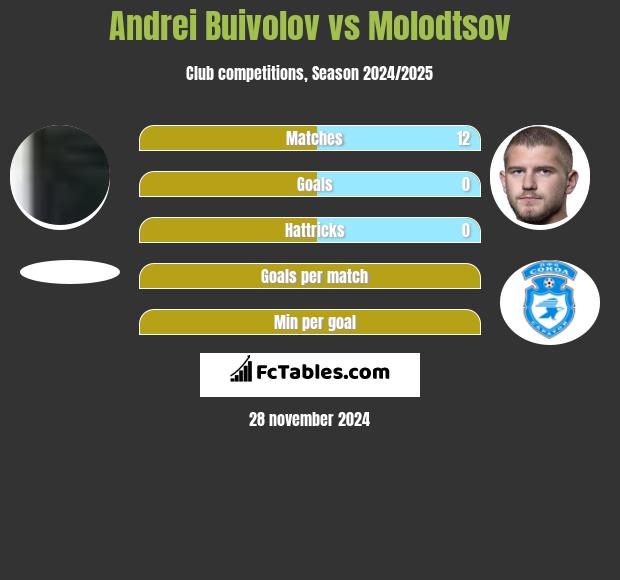 Andrei Buivolov vs Molodtsov h2h player stats