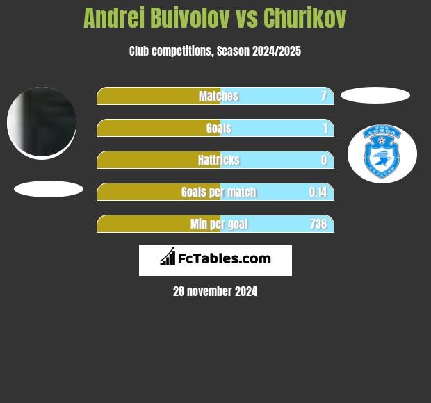 Andrei Buivolov vs Churikov h2h player stats