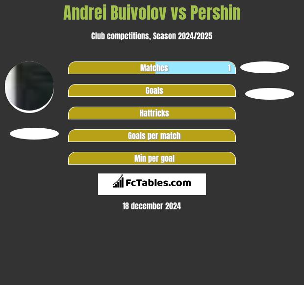 Andrei Buivolov vs Pershin h2h player stats