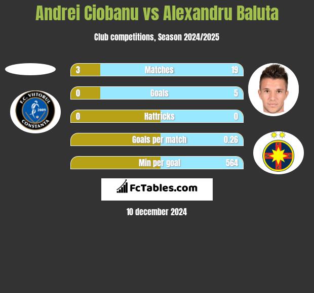 Andrei Ciobanu vs Alexandru Baluta h2h player stats