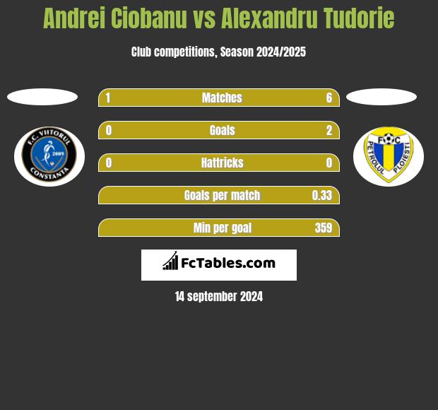 Andrei Ciobanu vs Alexandru Tudorie h2h player stats