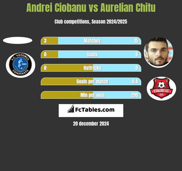 Andrei Ciobanu vs Aurelian Chitu h2h player stats