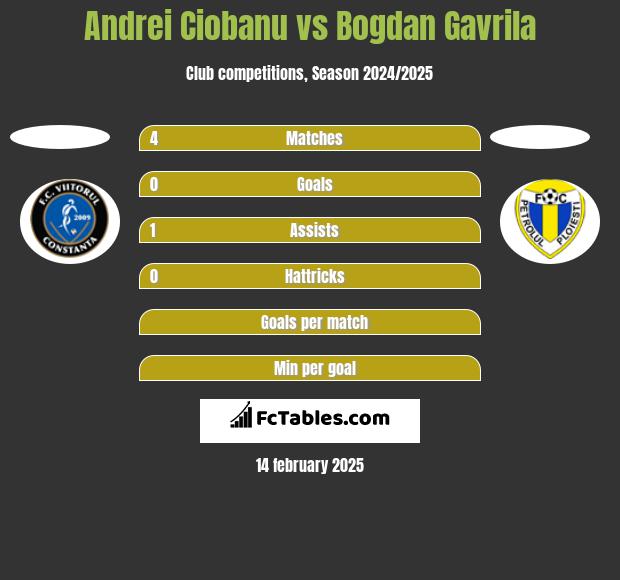 Andrei Ciobanu vs Bogdan Gavrila h2h player stats