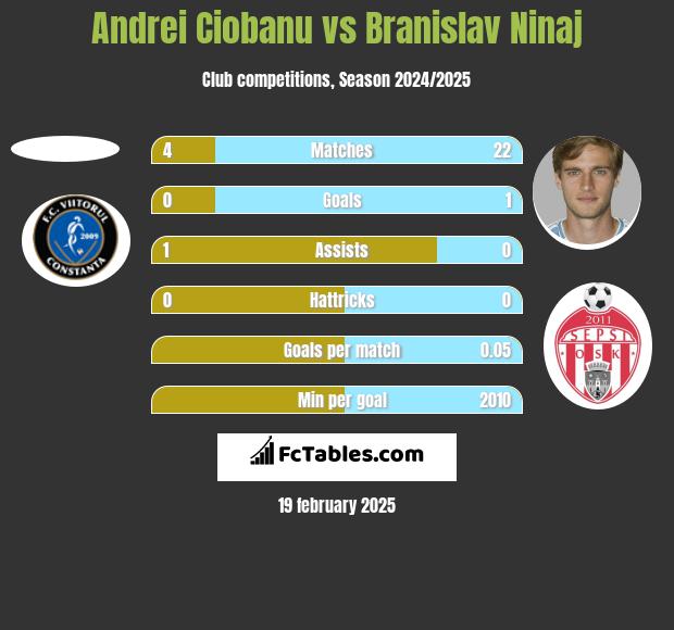 Andrei Ciobanu vs Branislav Ninaj h2h player stats