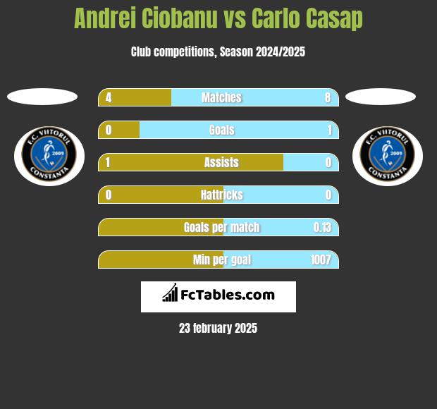 Andrei Ciobanu vs Carlo Casap h2h player stats