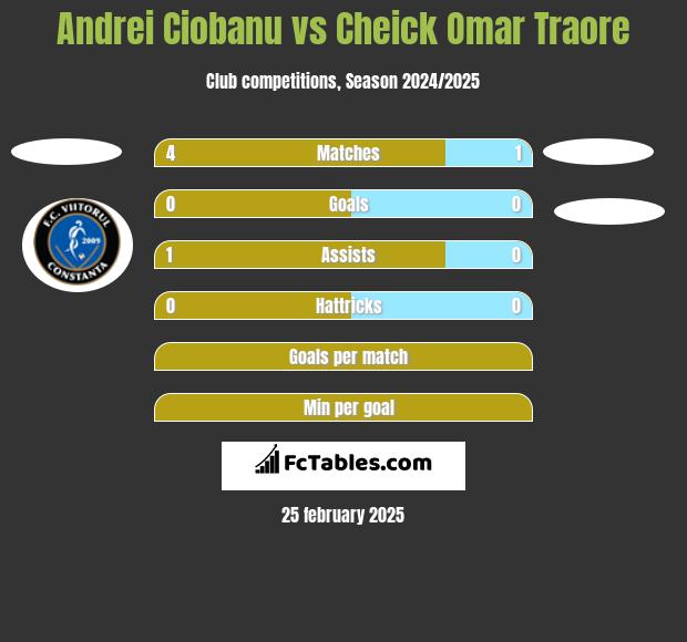 Andrei Ciobanu vs Cheick Omar Traore h2h player stats