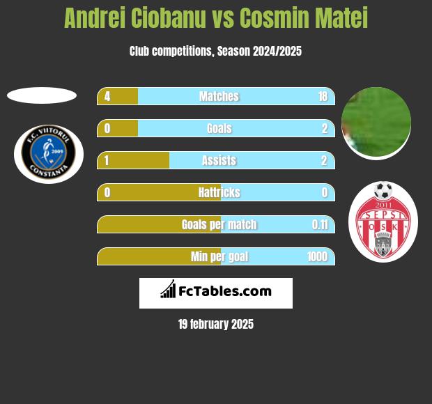 Andrei Ciobanu vs Cosmin Matei h2h player stats