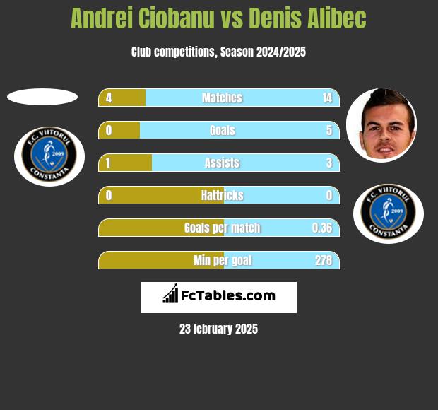 Andrei Ciobanu vs Denis Alibec h2h player stats