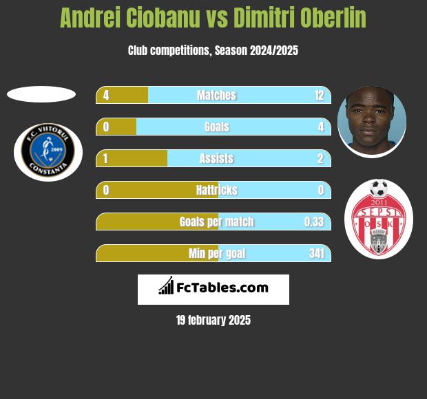 Andrei Ciobanu vs Dimitri Oberlin h2h player stats