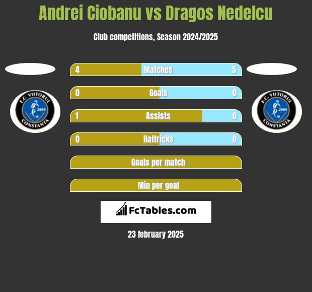 Andrei Ciobanu vs Dragos Nedelcu h2h player stats