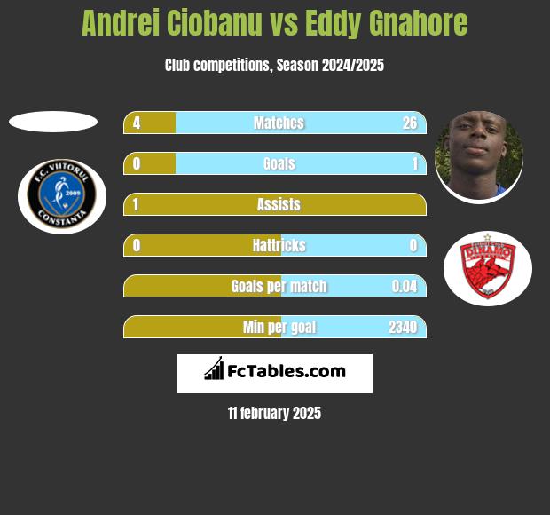 Andrei Ciobanu vs Eddy Gnahore h2h player stats