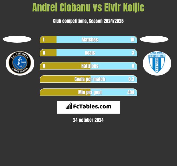 Andrei Ciobanu vs Elvir Koljic h2h player stats