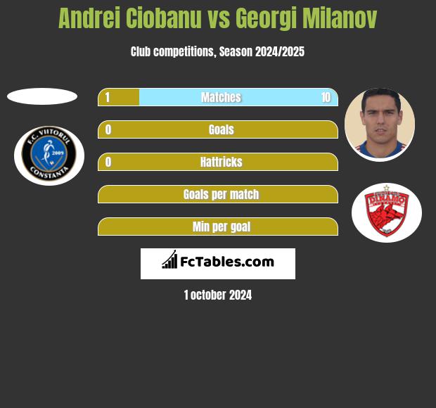 Andrei Ciobanu vs Georgi Milanov h2h player stats