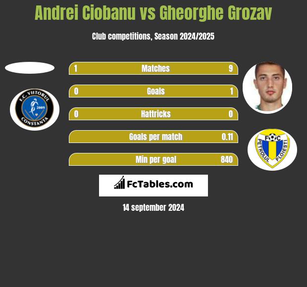 Andrei Ciobanu vs Gheorghe Grozav h2h player stats