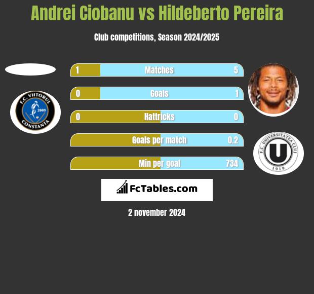 Andrei Ciobanu vs Hildeberto Pereira h2h player stats