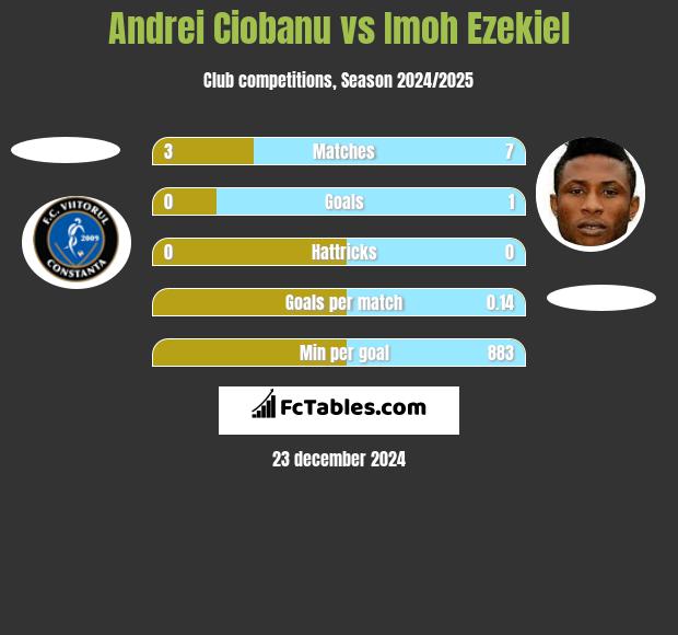 Andrei Ciobanu vs Imoh Ezekiel h2h player stats