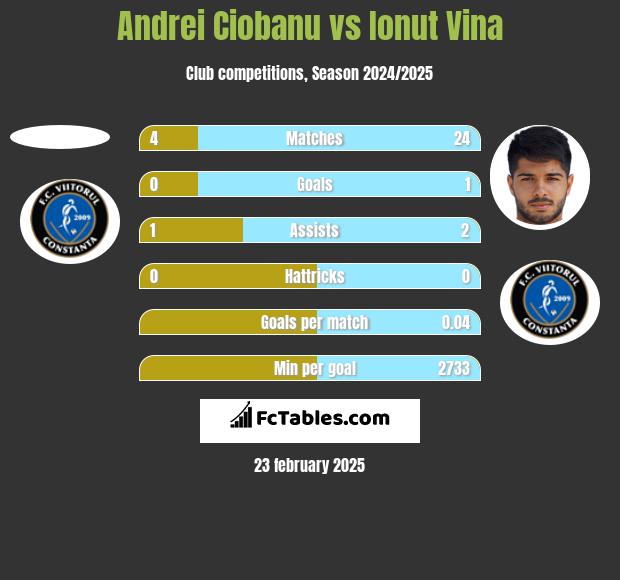 Andrei Ciobanu vs Ionut Vina h2h player stats