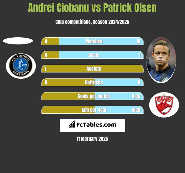 Andrei Ciobanu vs Patrick Olsen h2h player stats