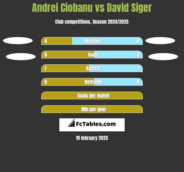 Andrei Ciobanu vs David Siger h2h player stats