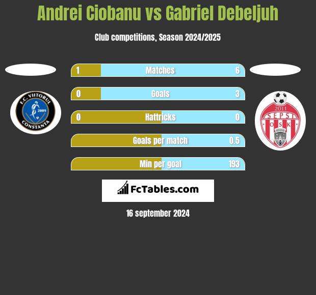 Andrei Ciobanu vs Gabriel Debeljuh h2h player stats