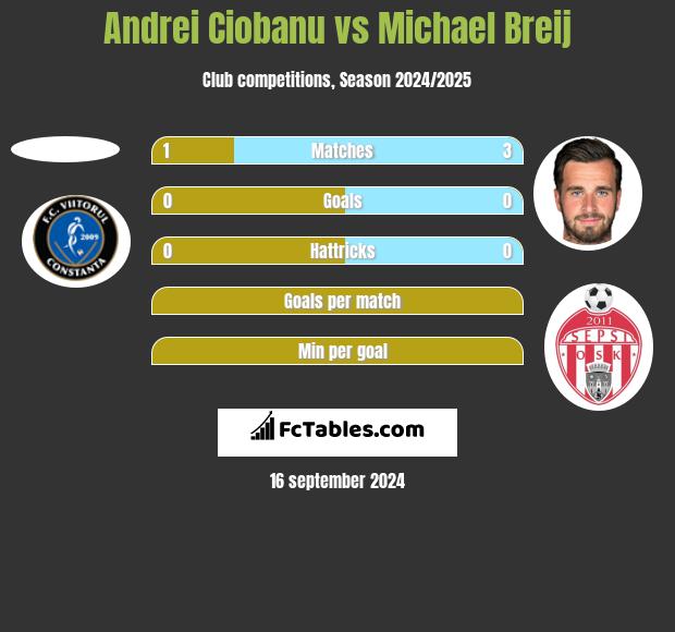 Andrei Ciobanu vs Michael Breij h2h player stats