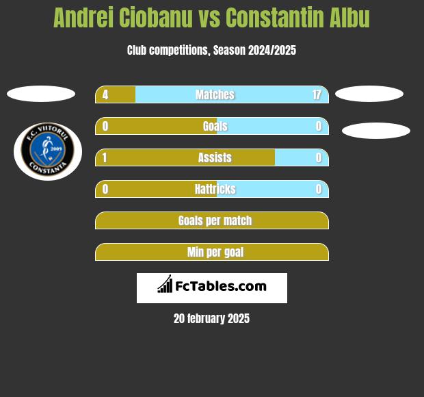 Andrei Ciobanu vs Constantin Albu h2h player stats