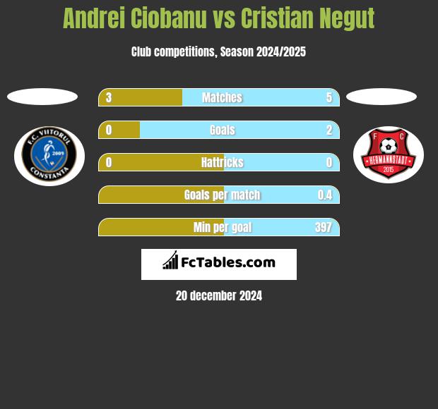 Andrei Ciobanu vs Cristian Negut h2h player stats