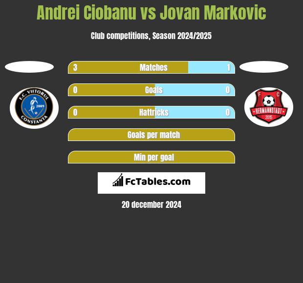 Andrei Ciobanu vs Jovan Markovic h2h player stats