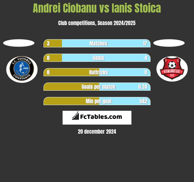 Andrei Ciobanu vs Ianis Stoica h2h player stats