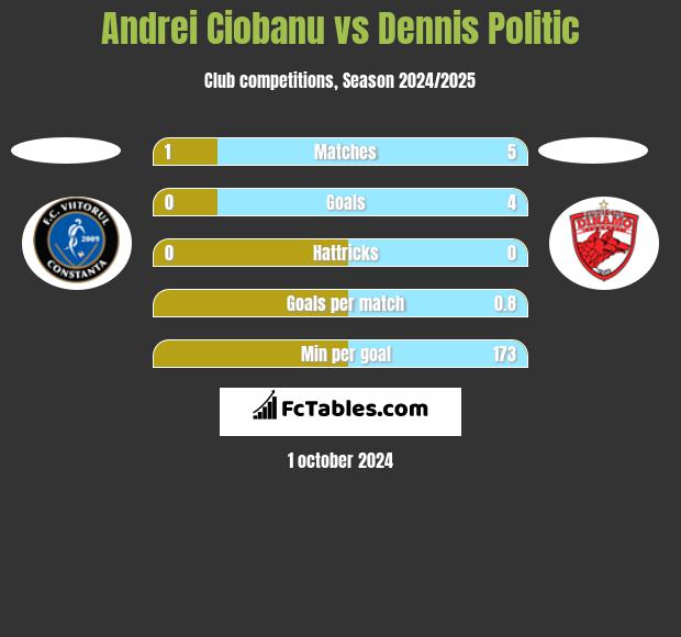 Andrei Ciobanu vs Dennis Politic h2h player stats