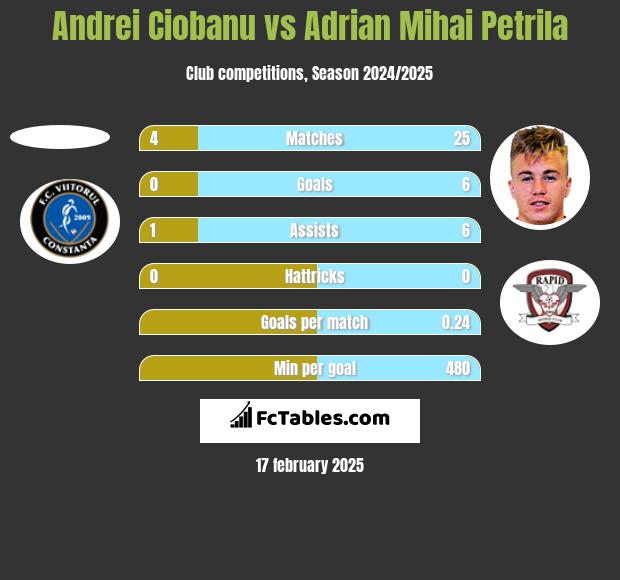 Andrei Ciobanu vs Adrian Mihai Petrila h2h player stats