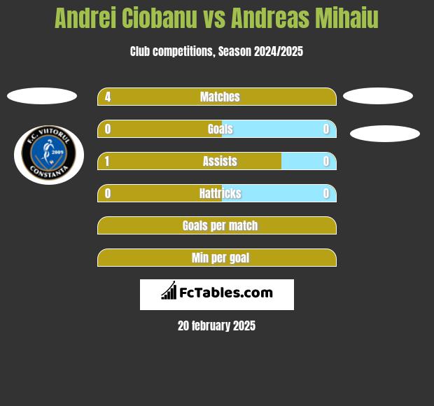 Andrei Ciobanu vs Andreas Mihaiu h2h player stats