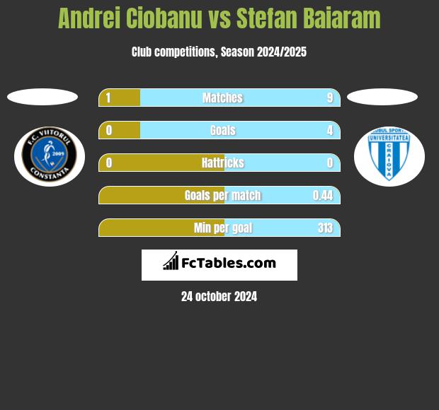 Andrei Ciobanu vs Stefan Baiaram h2h player stats