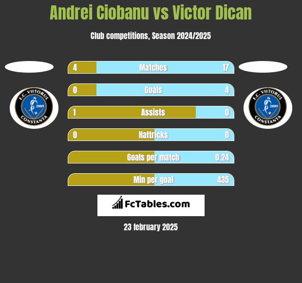 Andrei Ciobanu vs Victor Dican h2h player stats