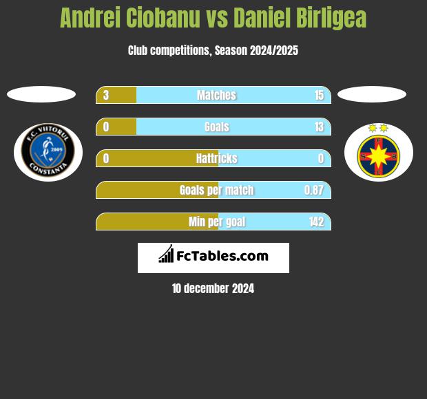 Andrei Ciobanu vs Daniel Birligea h2h player stats