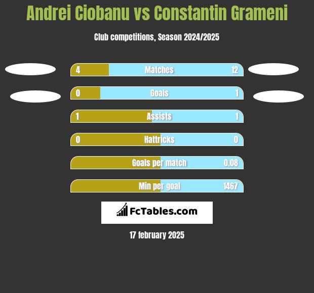 Andrei Ciobanu vs Constantin Grameni h2h player stats