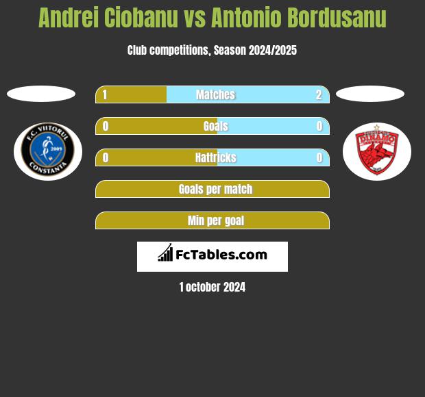 Andrei Ciobanu vs Antonio Bordusanu h2h player stats