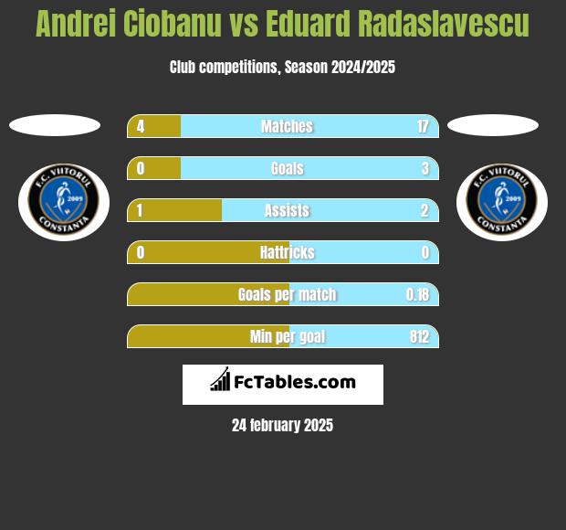 Andrei Ciobanu vs Eduard Radaslavescu h2h player stats