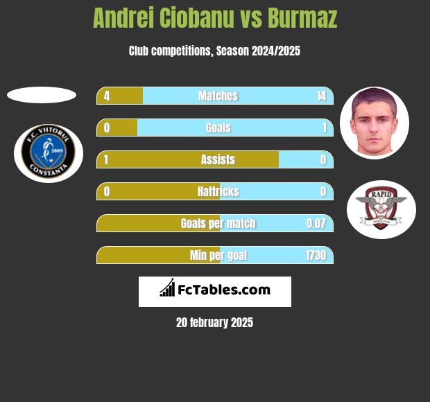 Andrei Ciobanu vs Burmaz h2h player stats