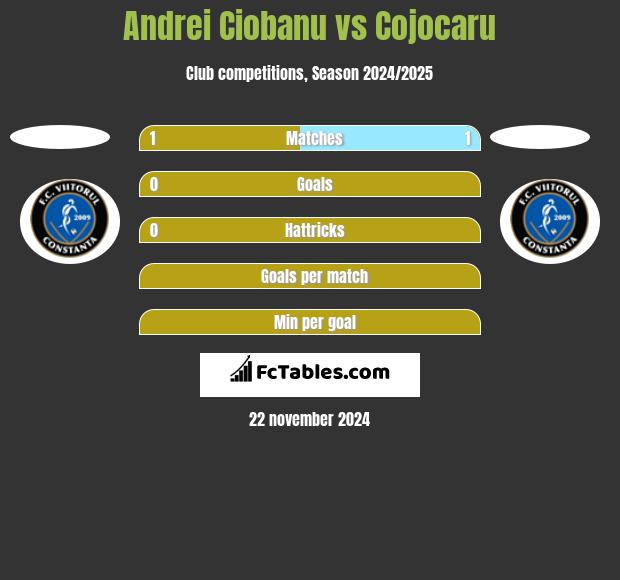 Andrei Ciobanu vs Cojocaru h2h player stats