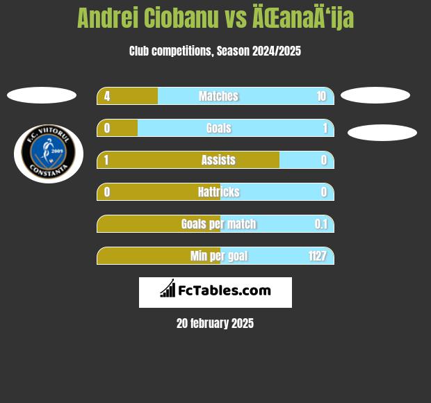 Andrei Ciobanu vs ÄŒanaÄ‘ija h2h player stats